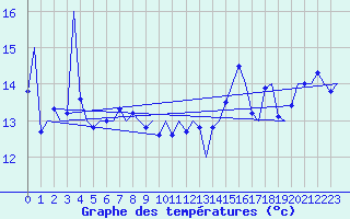 Courbe de tempratures pour Platform J6-a Sea
