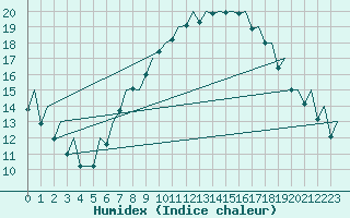 Courbe de l'humidex pour Payerne (Sw)