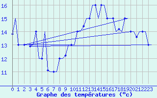 Courbe de tempratures pour Tanger Aerodrome