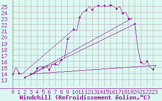 Courbe du refroidissement olien pour Milano / Malpensa