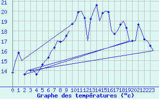 Courbe de tempratures pour Muenster / Osnabrueck