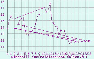 Courbe du refroidissement olien pour Vrsac