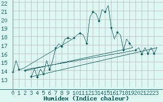 Courbe de l'humidex pour Bilbao (Esp)