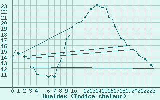 Courbe de l'humidex pour Tlemcen Zenata