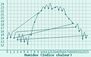 Courbe de l'humidex pour Asturias / Aviles