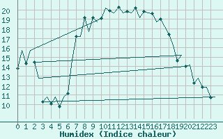 Courbe de l'humidex pour Ibiza (Esp)