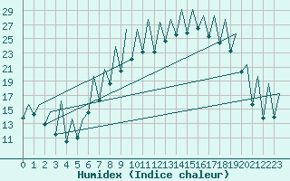 Courbe de l'humidex pour Burgos (Esp)