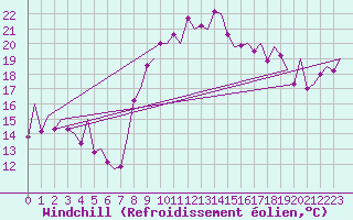 Courbe du refroidissement olien pour Alicante / El Altet