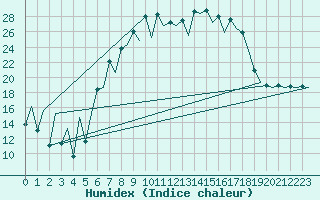 Courbe de l'humidex pour Santander / Parayas