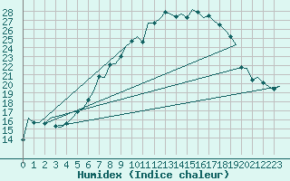 Courbe de l'humidex pour Leeuwarden