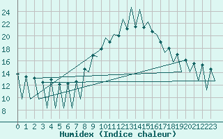 Courbe de l'humidex pour Lugano (Sw)