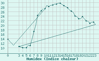 Courbe de l'humidex pour Firenze / Peretola