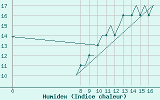 Courbe de l'humidex pour Southend-On-Sea