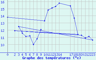 Courbe de tempratures pour Saint-Mdard-d