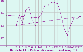 Courbe du refroidissement olien pour Capri