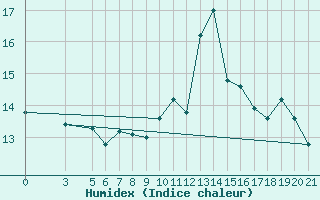 Courbe de l'humidex pour Rijeka / Kozala