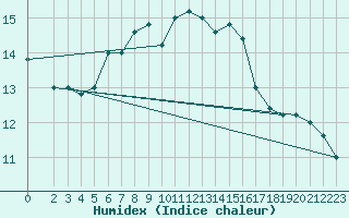 Courbe de l'humidex pour Cap Mele (It)