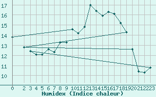 Courbe de l'humidex pour Marienberg