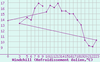 Courbe du refroidissement olien pour Reggio Calabria