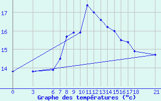 Courbe de tempratures pour Adapazari