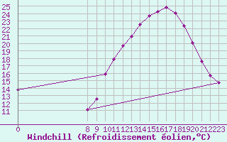 Courbe du refroidissement olien pour Doissat (24)