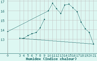 Courbe de l'humidex pour Podgorica / Golubovci