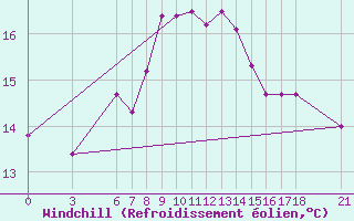 Courbe du refroidissement olien pour Tekirdag