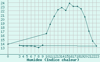 Courbe de l'humidex pour Connerr (72)