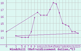 Courbe du refroidissement olien pour Capri