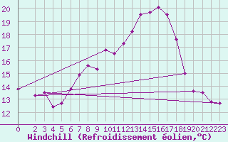 Courbe du refroidissement olien pour Hoherodskopf-Vogelsberg