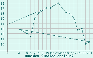 Courbe de l'humidex pour Bolzano
