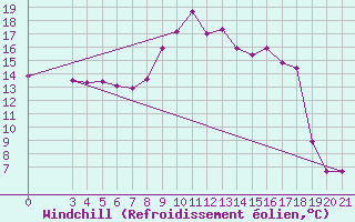Courbe du refroidissement olien pour Gradiste