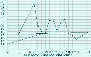 Courbe de l'humidex pour Ordu