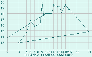 Courbe de l'humidex pour Vitebsk