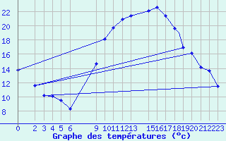 Courbe de tempratures pour Touggourt