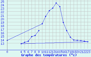 Courbe de tempratures pour Groebming