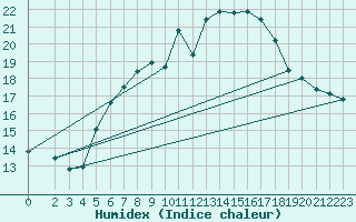 Courbe de l'humidex pour Klippeneck