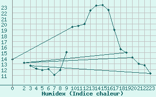 Courbe de l'humidex pour Champtercier (04)