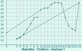 Courbe de l'humidex pour Daruvar