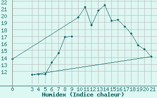 Courbe de l'humidex pour Parg