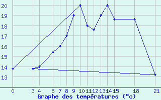 Courbe de tempratures pour Passo Rolle