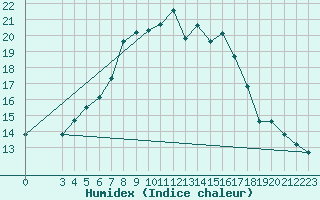 Courbe de l'humidex pour Veliko Gradiste