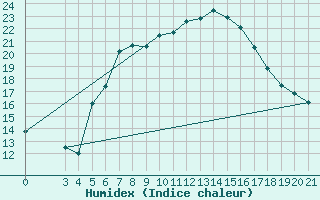 Courbe de l'humidex pour Gradiste