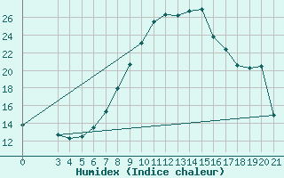 Courbe de l'humidex pour Bilogora