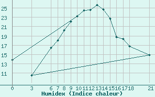 Courbe de l'humidex pour Konya / Eregli