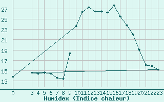 Courbe de l'humidex pour Mandailles-Saint-Julien (15)