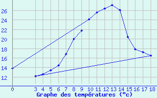 Courbe de tempratures pour Banja Luka