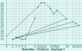 Courbe de l'humidex pour Chlef