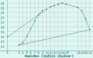 Courbe de l'humidex pour Slavonski Brod