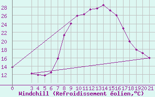 Courbe du refroidissement olien pour Pazin